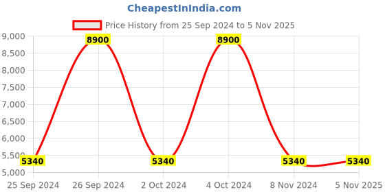 tatacliq.com Saint G Women's Brown Back Strap Stilettos saint g Price History Graph from 25 Sep 2024 to 4 Nov 2025