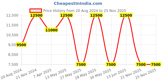 tatacliq.com Saint G Women's Cassandra Silver Booties saint g Price History Graph from 20 Aug 2024 to 24 Nov 2025