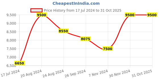 tatacliq.com Saint G Women's Clara White Loafers saint g Price History Graph from 17 Jul 2024 to 30 Oct 2025