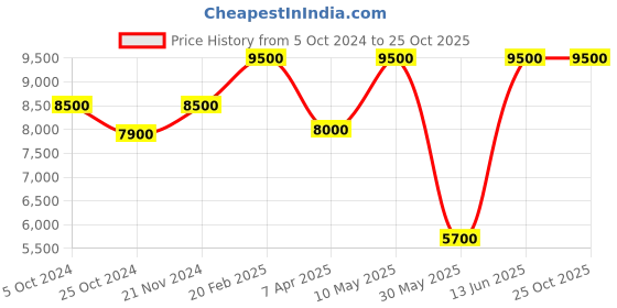 tatacliq.com Saint G Women's Clarisse Blue Snow Boots saint g Price History Graph from 5 Oct 2024 to 25 Oct 2025
