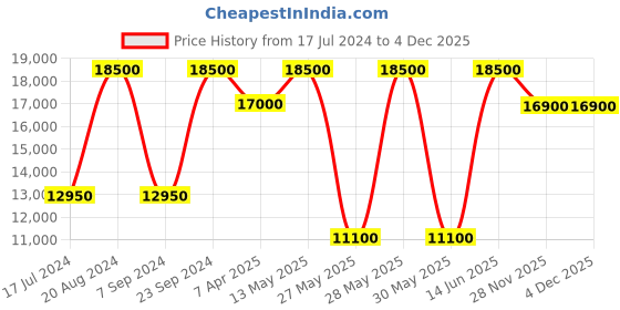 tatacliq.com Saint G Women's Damaris Black Booties saint g Price History Graph from 17 Jul 2024 to 4 Dec 2025
