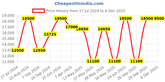 tatacliq.com Saint G Women's Damaris Brown Booties saint g Price History Graph from 17 Jul 2024 to 5 Dec 2025