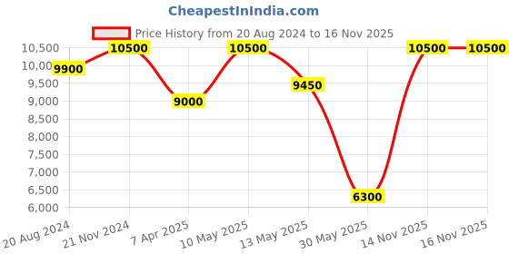 tatacliq.com Saint G Women's Elaine Black Booties saint g Price History Graph from 20 Aug 2024 to 15 Nov 2025