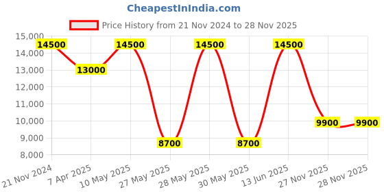 tatacliq.com Saint G Women's Elodie Navy Booties saint g Price History Graph from 21 Nov 2024 to 28 Nov 2025