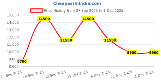 tatacliq.com Saint G Women's Elodie Navy Booties saint g Price History Graph from 27 Sep 2025 to 30 Nov 2025