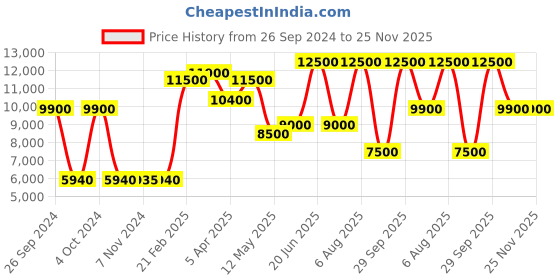 tatacliq.com Saint G Women's Elowen Black Back Strap Sandals saint g Price History Graph from 26 Sep 2024 to 24 Nov 2025