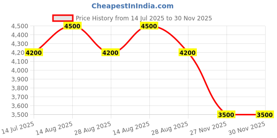 tatacliq.com Saint G Women's Elsie Gold T-Strap Sandals saint g Price History Graph from 14 Jul 2025 to 30 Nov 2025