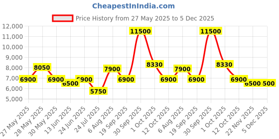tatacliq.com Saint G Women's Emma Bronze Ankle Strap Sandals saint g Price History Graph from 27 May 2025 to 5 Dec 2025