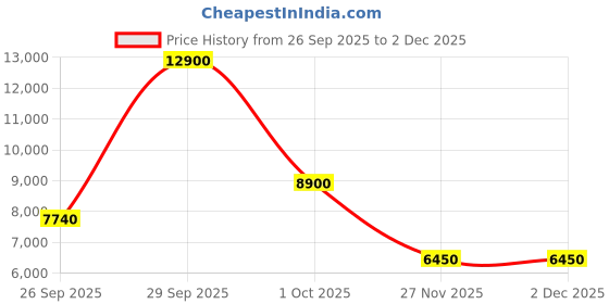 tatacliq.com Saint G Women's Enrica Tan Booties saint g Price History Graph from 26 Sep 2025 to 1 Dec 2025
