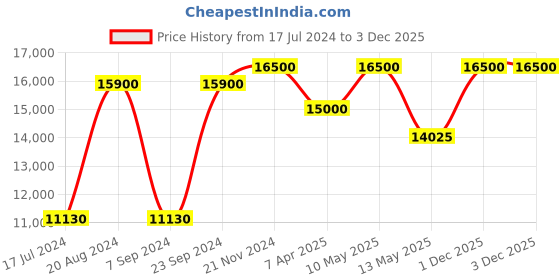 tatacliq.com Saint G Women's Erin Green Stiletto Booties saint g Price History Graph from 17 Jul 2024 to 3 Dec 2025