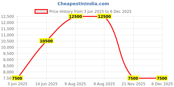tatacliq.com Saint G Women's Estrella Black Booties saint g Price History Graph from 3 Jun 2025 to 6 Dec 2025
