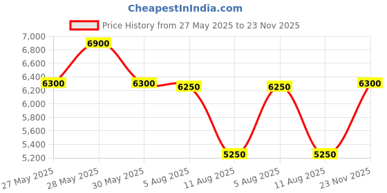 tatacliq.com Saint G Women's Felix Yellow Sneakers saint g Price History Graph from 27 May 2025 to 23 Nov 2025