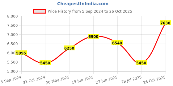 tatacliq.com Saint G Women's Fiore White Sneakers saint g Price History Graph from 5 Sep 2024 to 26 Oct 2025