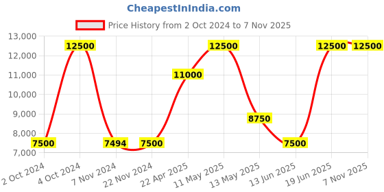 tatacliq.com Saint G Women's Floriana Purple Casual Wedges saint g Price History Graph from 2 Oct 2024 to 2 Nov 2025