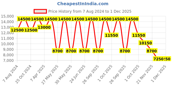 tatacliq.com Saint G Women's Galena White Wedge Booties saint g Price History Graph from 7 Aug 2024 to 30 Nov 2025