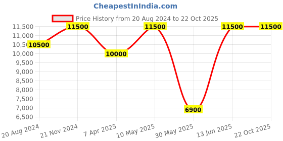 tatacliq.com Saint G Women's GLOIRE Black Snow Boots saint g Price History Graph from 20 Aug 2024 to 22 Oct 2025