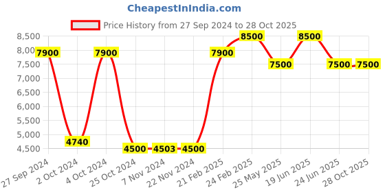 tatacliq.com Saint G Women's Gold Casual Sandals saint g Price History Graph from 27 Sep 2024 to 28 Oct 2025