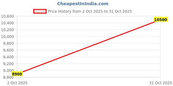 tatacliq.com Saint G Women's Gretel Stone Gold Ankle Strap Sandals saint g Price History Graph from 2 Oct 2025 to 31 Oct 2025