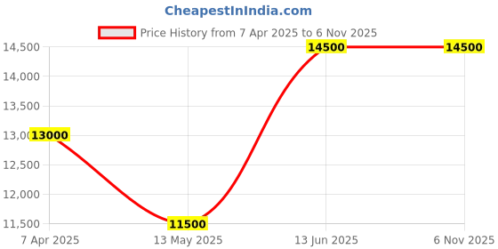 tatacliq.com Saint G Women's HARRIET Black Stiletto Booties saint g Price History Graph from 7 Apr 2025 to 6 Nov 2025