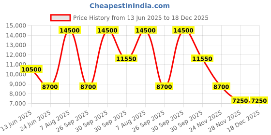 tatacliq.com Saint G Women's Henriette Black Booties saint g Price History Graph from 13 Jun 2025 to 17 Dec 2025