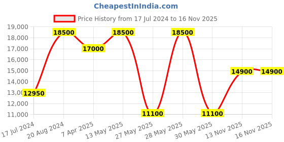 tatacliq.com Saint G Women's HERMIONE Black Booties saint g Price History Graph from 17 Jul 2024 to 16 Nov 2025