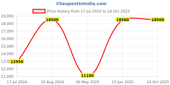 tatacliq.com Saint G Women's Hermione Brown Booties saint g Price History Graph from 17 Jul 2024 to 24 Oct 2025