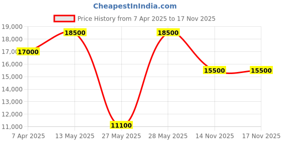 tatacliq.com Saint G Women's Hermione Brown Booties saint g Price History Graph from 7 Apr 2025 to 16 Nov 2025