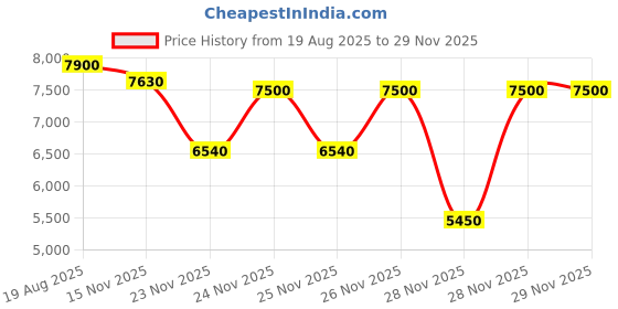 tatacliq.com Saint G Women's Imelda Black Booties saint g Price History Graph from 19 Aug 2025 to 27 Nov 2025