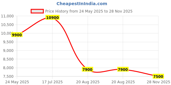 tatacliq.com Saint G Women's IMELDA Black Booties saint g Price History Graph from 24 May 2025 to 28 Nov 2025