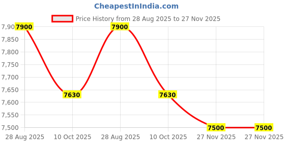 tatacliq.com Saint G Women's IMELDA Black Booties saint g Price History Graph from 28 Aug 2025 to 27 Nov 2025