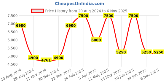 tatacliq.com Saint G Women's Irene Silver Ankle Strap Sandals saint g Price History Graph from 20 Aug 2024 to 6 Nov 2025