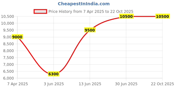 tatacliq.com Saint G Women's ISA Black Chelsea Boots saint g Price History Graph from 7 Apr 2025 to 21 Oct 2025