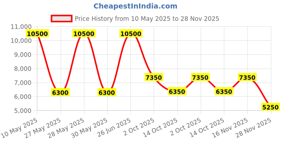 tatacliq.com Saint G Women's ISA Black Chelsea Boots saint g Price History Graph from 10 May 2025 to 28 Nov 2025