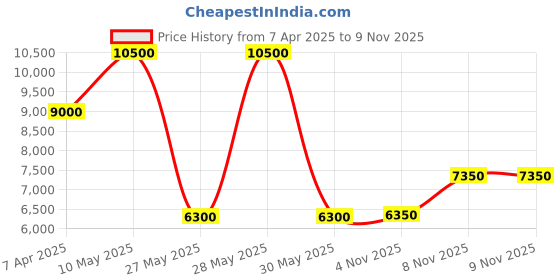 tatacliq.com Saint G Women's Isa Olive Chelsea Boots saint g Price History Graph from 7 Apr 2025 to 8 Nov 2025