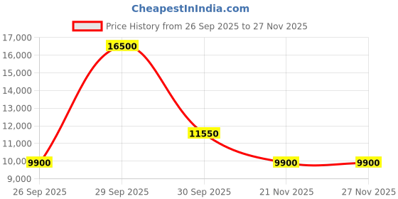 tatacliq.com Saint G Women's ISABELLA Brown Booties saint g Price History Graph from 26 Sep 2025 to 27 Nov 2025