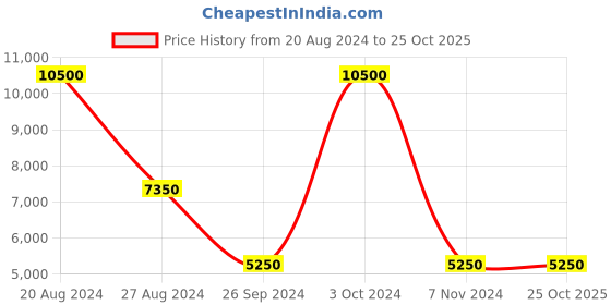 tatacliq.com Saint G Women's Janet White Sneakers saint g Price History Graph from 20 Aug 2024 to 24 Oct 2025