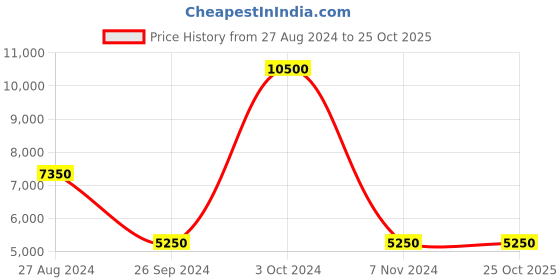 tatacliq.com Saint G Women's Janet White Sneakers saint g Price History Graph from 27 Aug 2024 to 25 Oct 2025