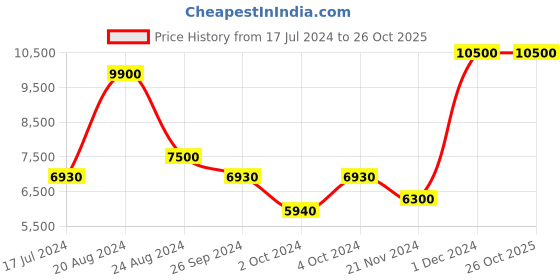 tatacliq.com Saint G Women's Jasmine Gold Mule Shoes saint g Price History Graph from 17 Jul 2024 to 24 Oct 2025