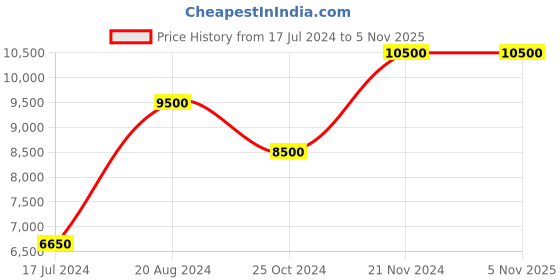 tatacliq.com Saint G Women's Jemima Blue Stiletto Booties saint g Price History Graph from 17 Jul 2024 to 2 Nov 2025