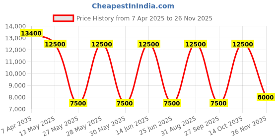 tatacliq.com Saint G Women's Jemima Navy Stiletto Booties saint g Price History Graph from 7 Apr 2025 to 26 Nov 2025