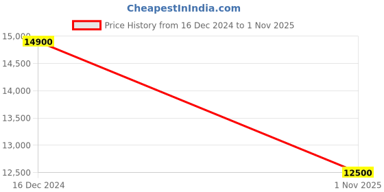 tatacliq.com Saint G Women's Jemima Navy Stiletto Booties saint g Price History Graph from 16 Dec 2024 to 1 Nov 2025