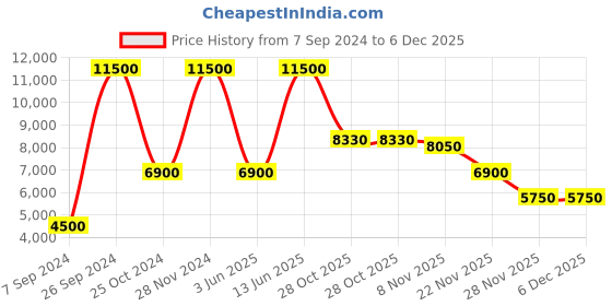 tatacliq.com Saint G Women's Joanna Brown Booties saint g Price History Graph from 7 Sep 2024 to 5 Dec 2025
