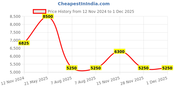 tatacliq.com Saint G Women's Katie Gold Ankle Strap Stilettos saint g Price History Graph from 12 Nov 2024 to 30 Nov 2025