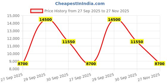 tatacliq.com Saint G Women's Kendall Black Booties saint g Price History Graph from 27 Sep 2025 to 27 Nov 2025