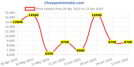 tatacliq.com Saint G Women's Laurel Multi Ankle High Sneakers saint g Price History Graph from 26 Apr 2025 to 13 Oct 2025