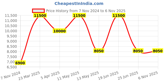 tatacliq.com Saint G Women's Lenda Hot Pink Ankle Strap Wedges saint g Price History Graph from 7 Nov 2024 to 3 Nov 2025