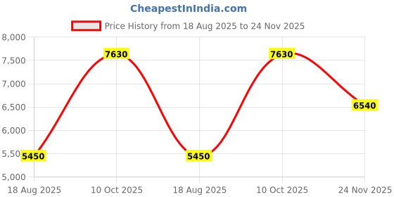 tatacliq.com Saint G Women's Leonara Multi Ankle Strap Sandals saint g Price History Graph from 18 Aug 2025 to 24 Nov 2025