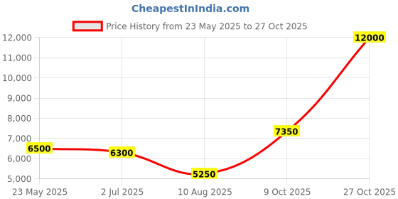 tatacliq.com Saint G Women's Liana Multi Loafers saint g Price History Graph from 23 May 2025 to 27 Oct 2025