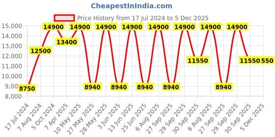 tatacliq.com Saint G Women's Livia Black Wedge Booties saint g Price History Graph from 17 Jul 2024 to 5 Dec 2025