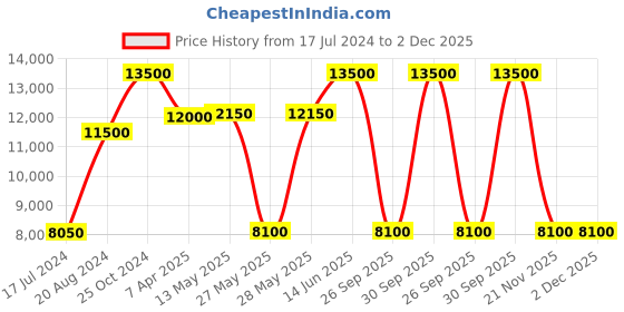 tatacliq.com Saint G Women's LORENA Green Booties saint g Price History Graph from 17 Jul 2024 to 2 Dec 2025